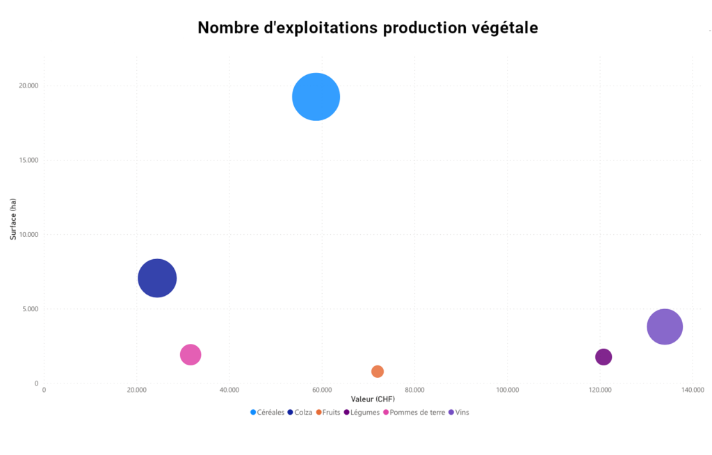 Production végétale : Analyse des filières vaudoises 2022