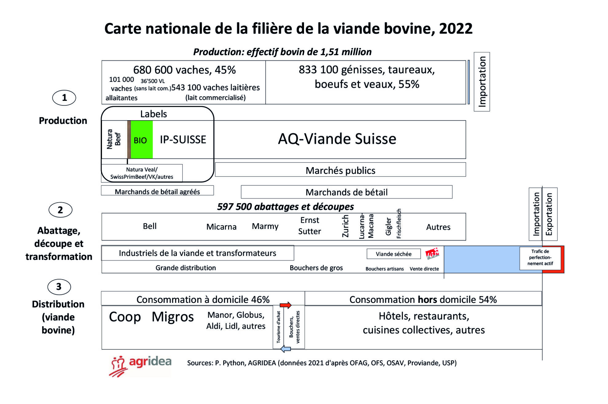 la-fili-re-viande-bovine-agripedia