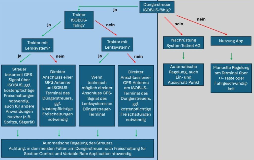 Flowchart zur notwendigen Technik für die Umsetzung