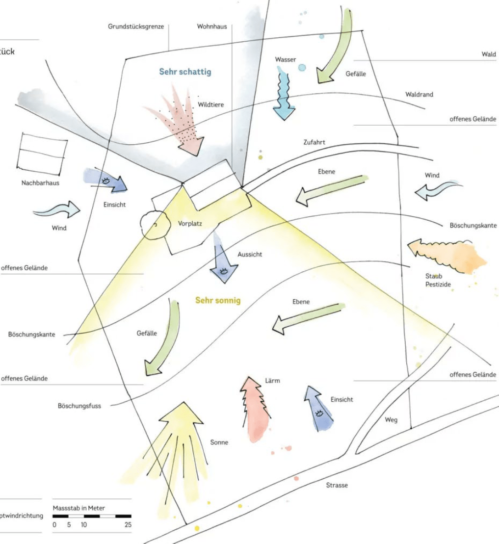 Permakultur Sektoranalyse
