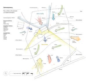 Permakultur Sektoranalyse